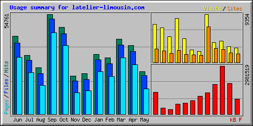 Usage summary for latelier-limousin.com
